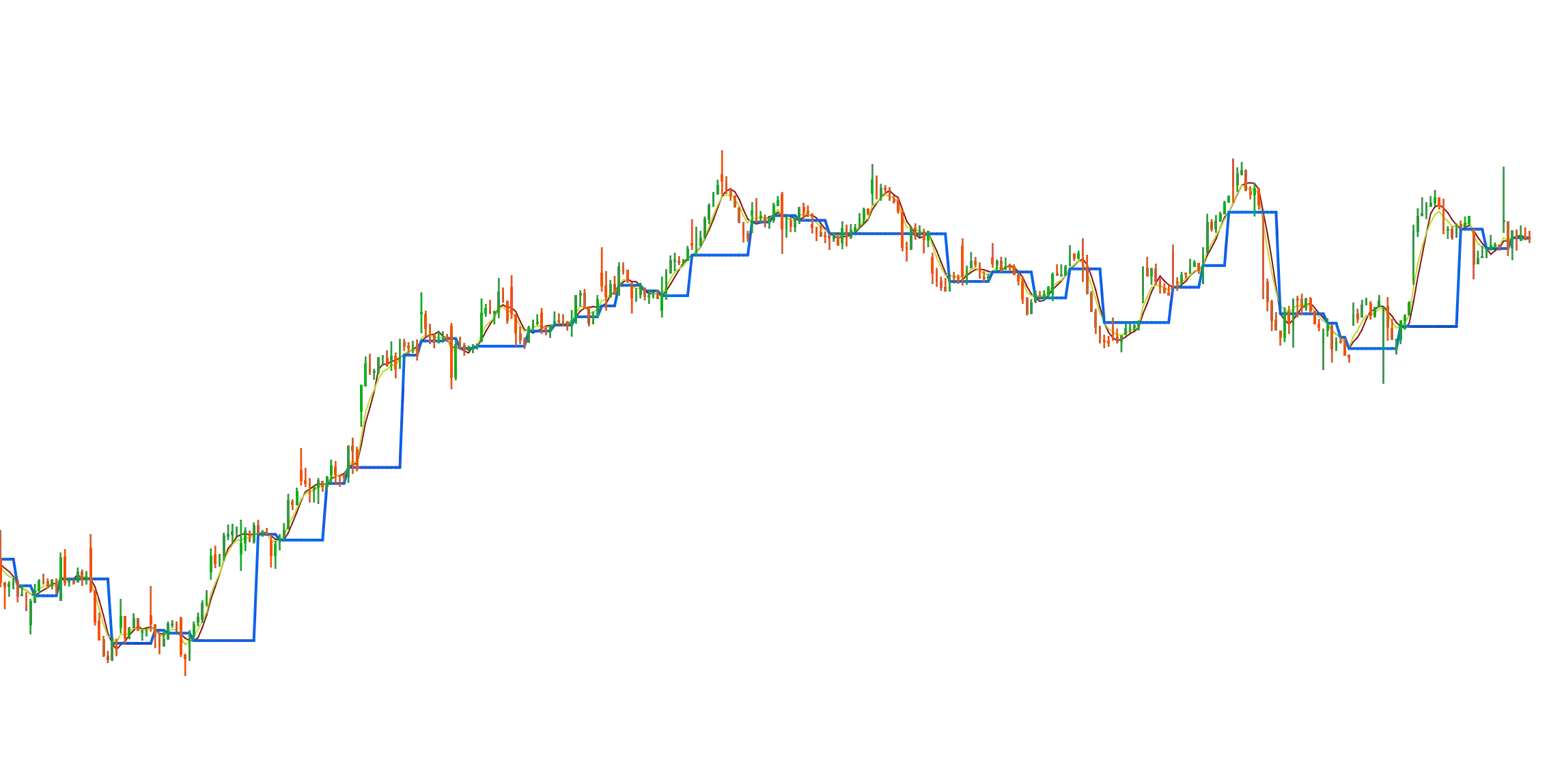 Sma-Ema Crossover - usage example of indie.Var[T]image