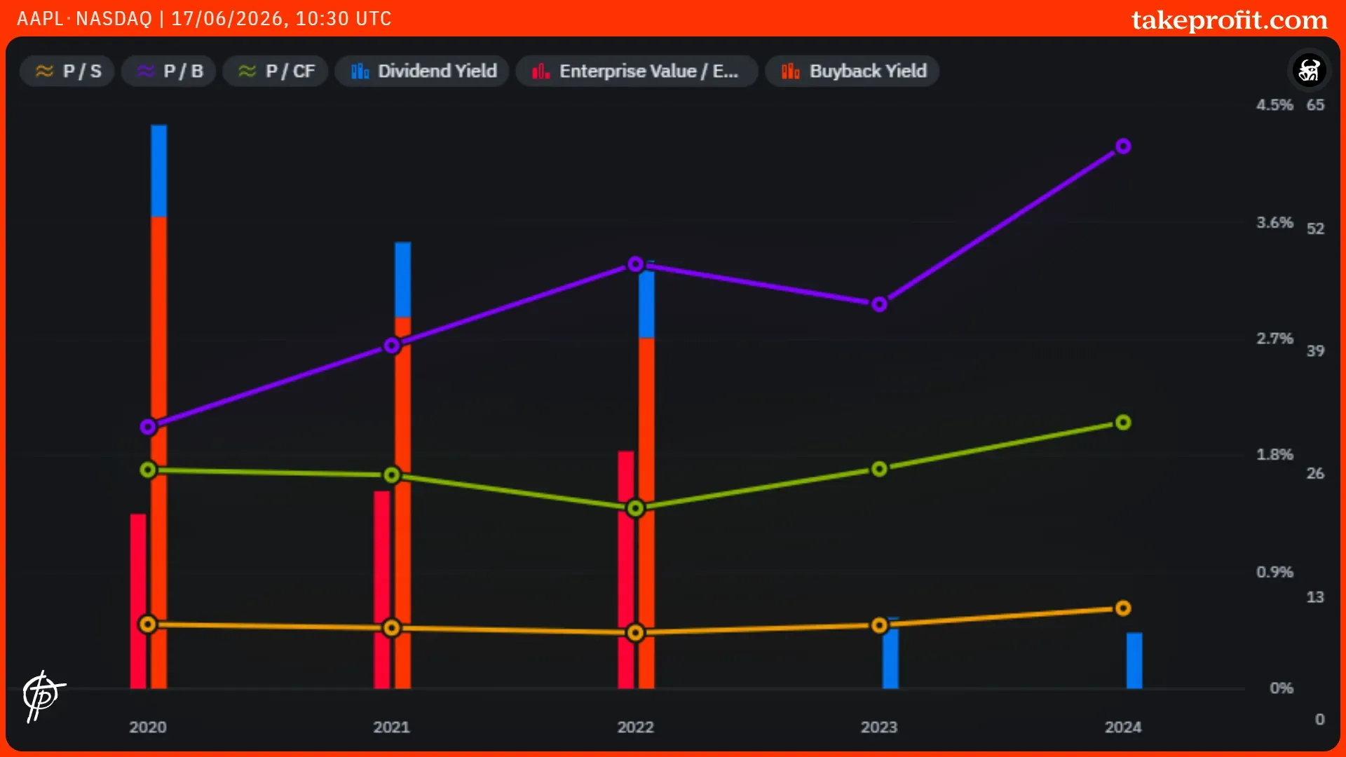 Fin. AAPL-NASDAQ