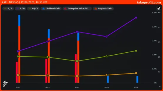 Financials free AAPL-NASDAQimage