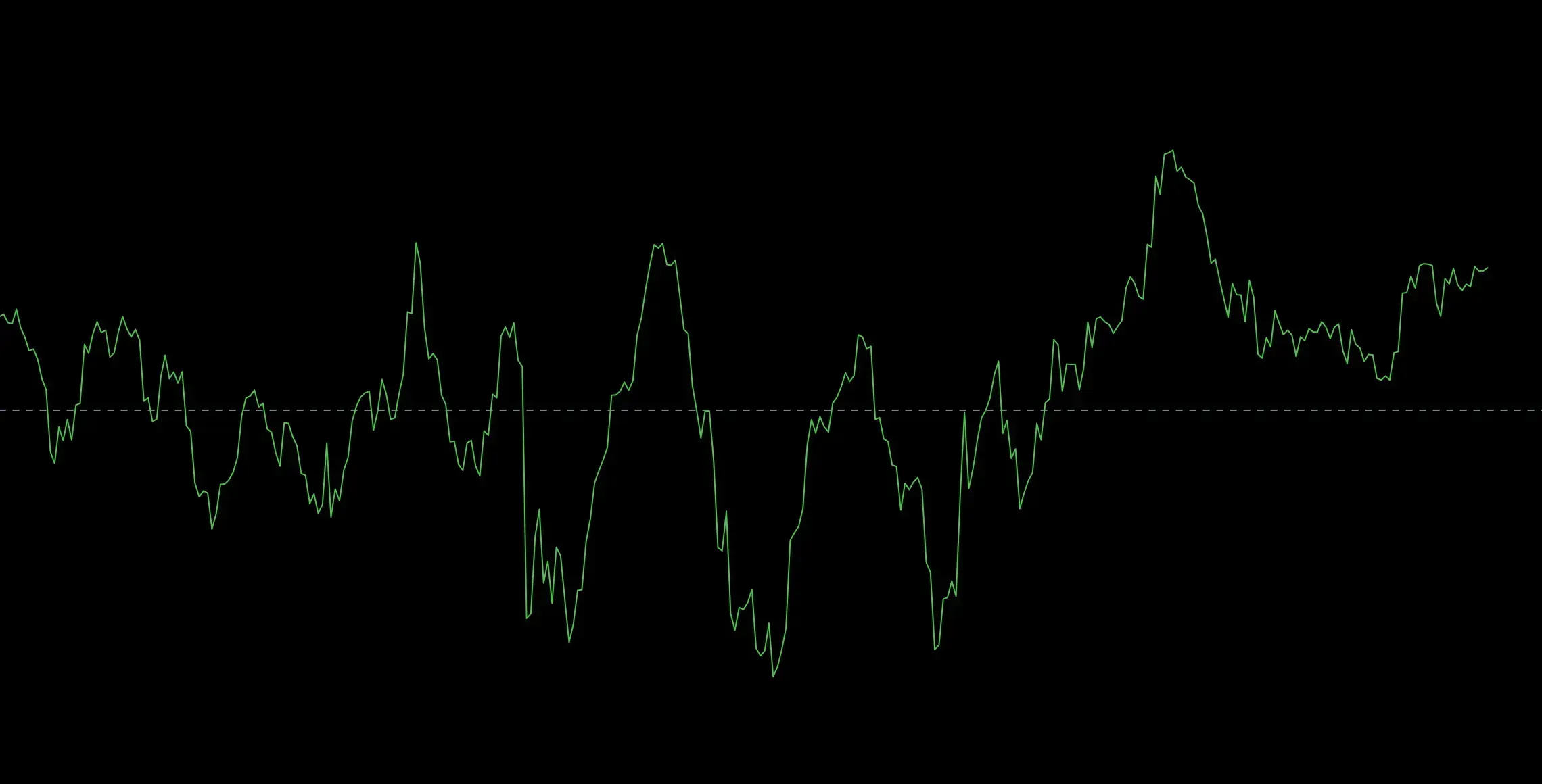 My Custom Detrended Price Oscillatorimage