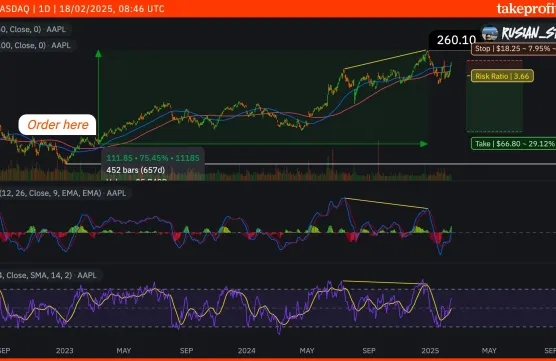 New cool paid Post about Apple 👨‍💻 🏳️‍🌈🦄 with chartimage