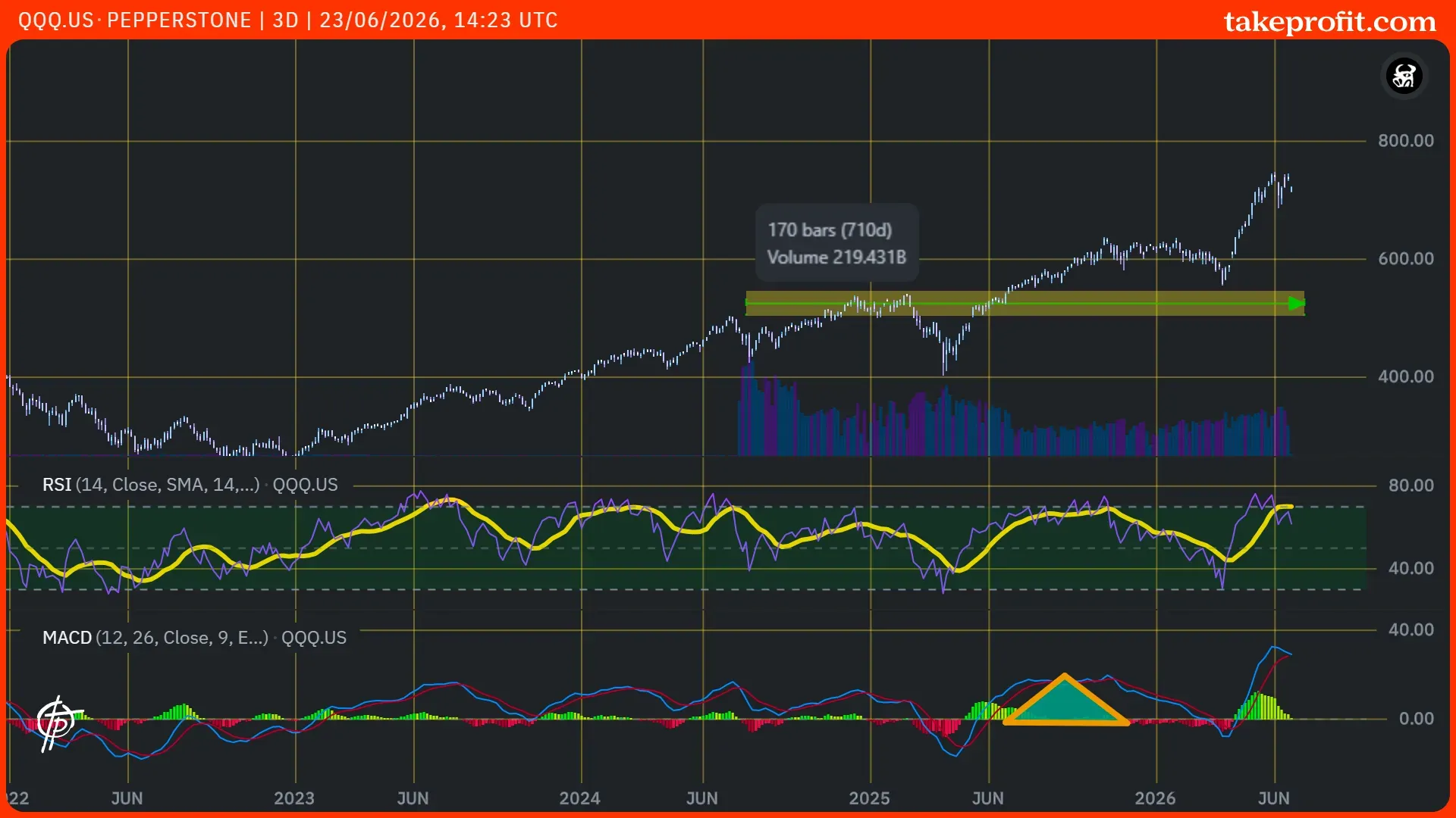 QQQ.US-Pepperstone