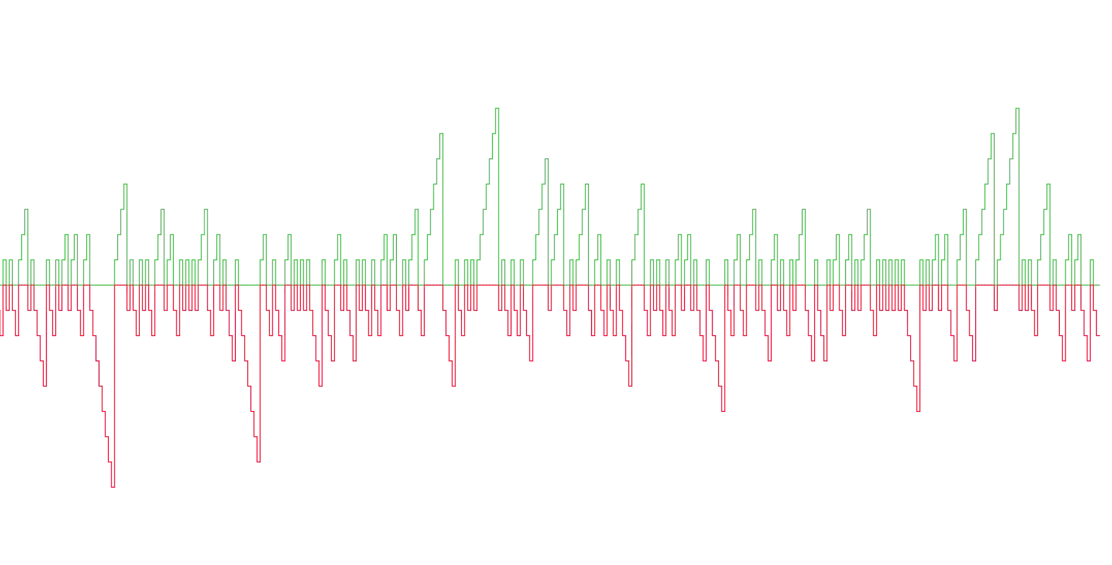 Green/Red Bar Counts - usage example of indie.MutSeries[T] generic classimage