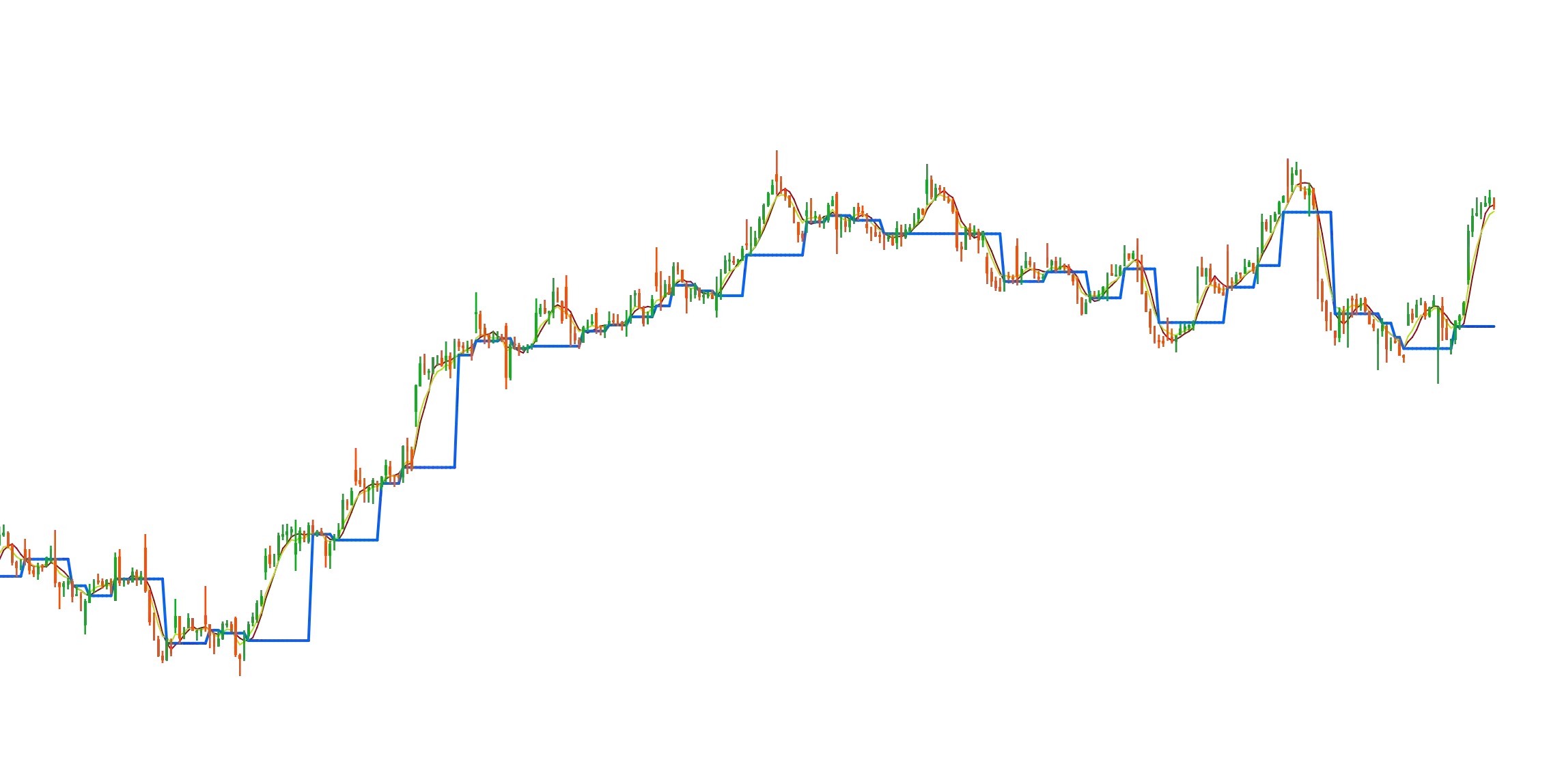 Sma-Ema Crossover - usage example of indie.Var[T]image