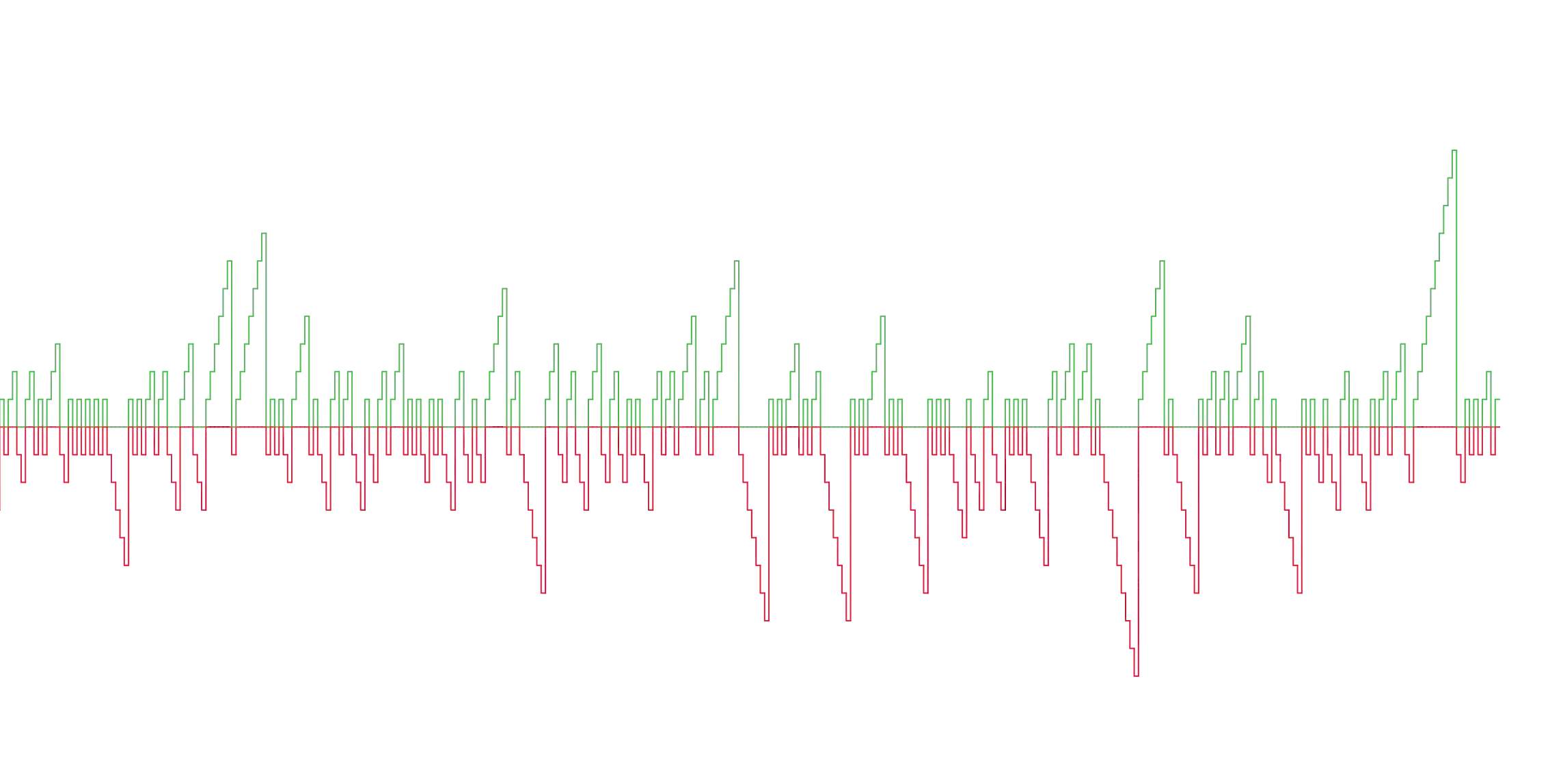Green/Red Bar Count - usage example of indie.Var[T]image